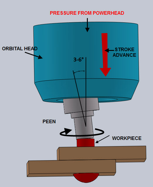 ORBITAL RIVETING TOOLS AND WORKPIECE